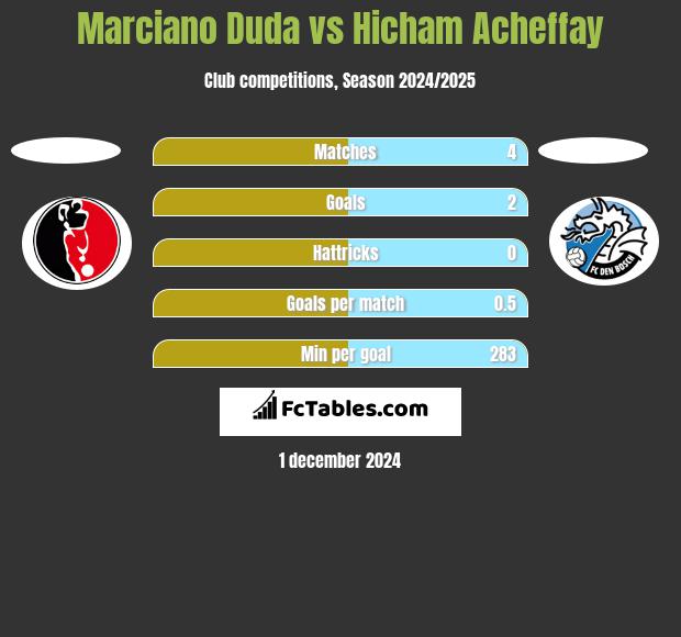 Marciano Duda vs Hicham Acheffay h2h player stats