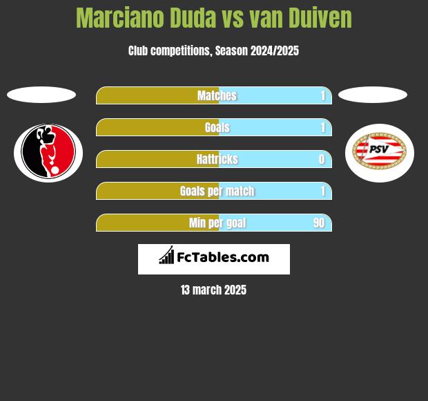 Marciano Duda vs van Duiven h2h player stats