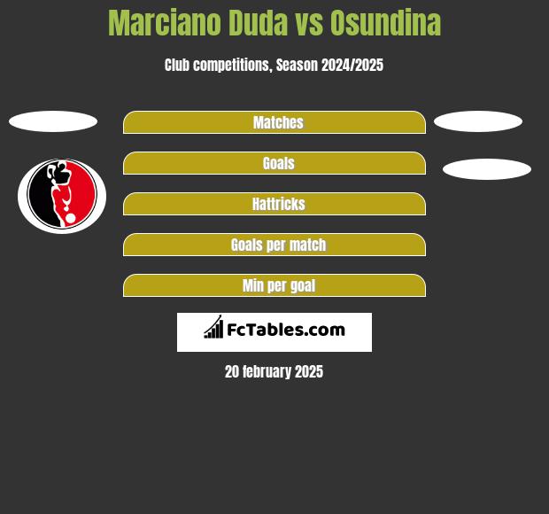 Marciano Duda vs Osundina h2h player stats