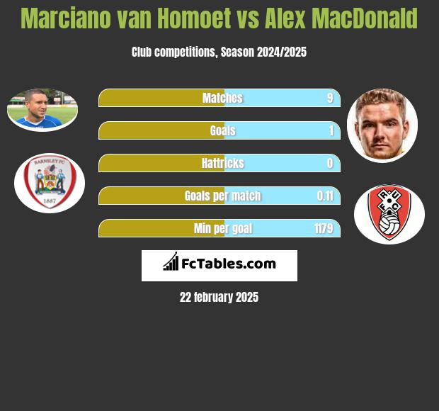 Marciano van Homoet vs Alex MacDonald h2h player stats