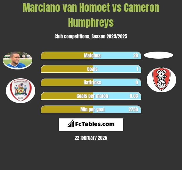 Marciano van Homoet vs Cameron Humphreys h2h player stats