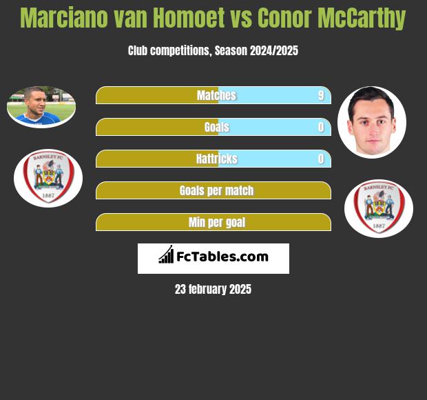 Marciano van Homoet vs Conor McCarthy h2h player stats