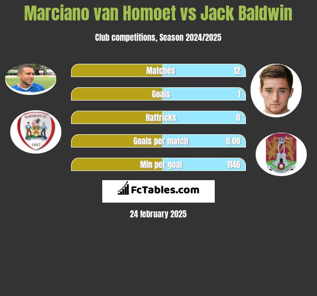 Marciano van Homoet vs Jack Baldwin h2h player stats