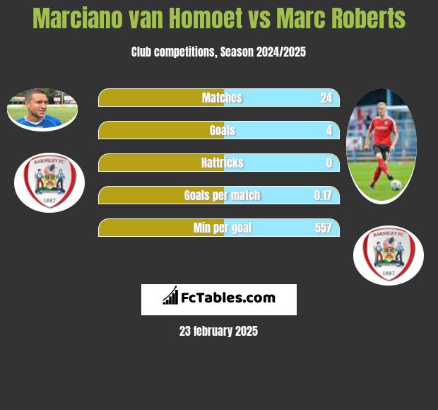 Marciano van Homoet vs Marc Roberts h2h player stats