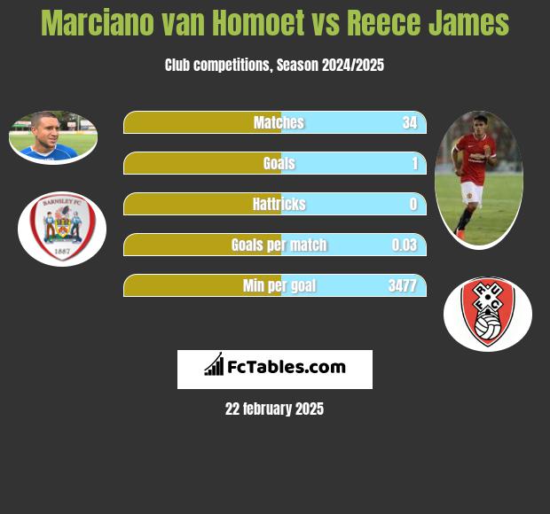 Marciano van Homoet vs Reece James h2h player stats