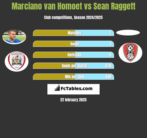 Marciano van Homoet vs Sean Raggett h2h player stats