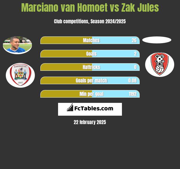 Marciano van Homoet vs Zak Jules h2h player stats