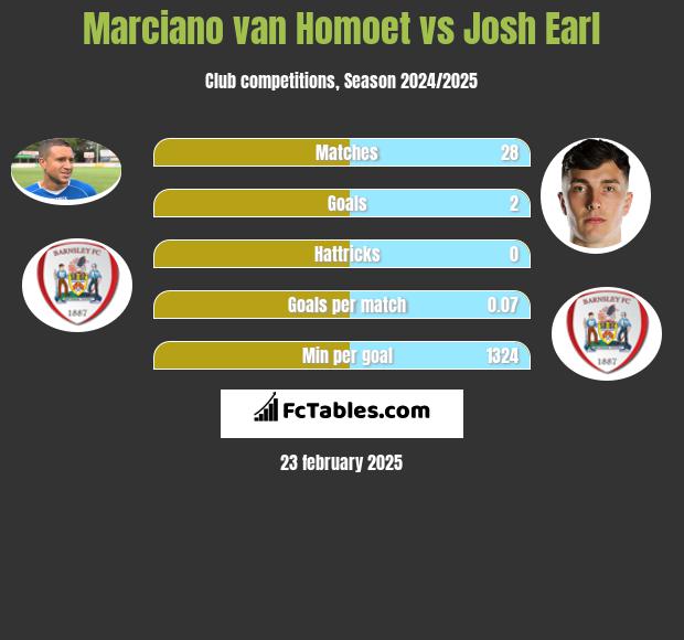 Marciano van Homoet vs Josh Earl h2h player stats