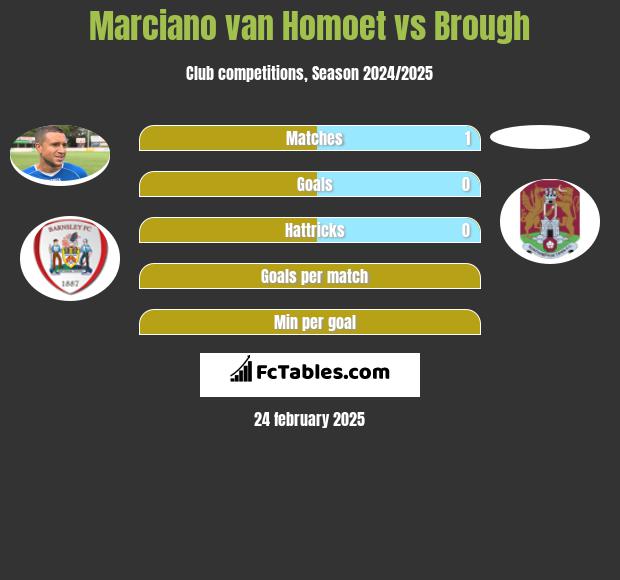 Marciano van Homoet vs Brough h2h player stats