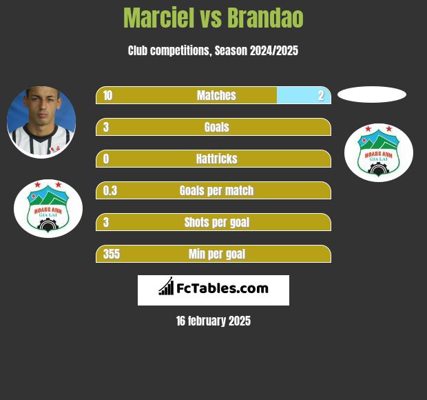 Marciel vs Brandao h2h player stats