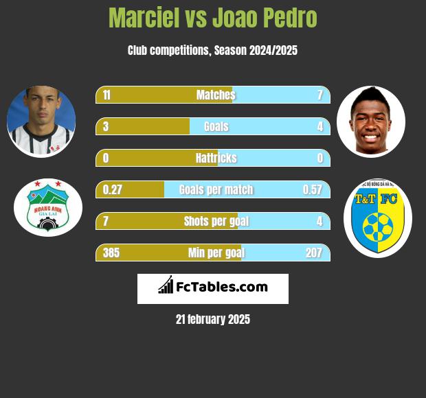 Marciel vs Joao Pedro h2h player stats