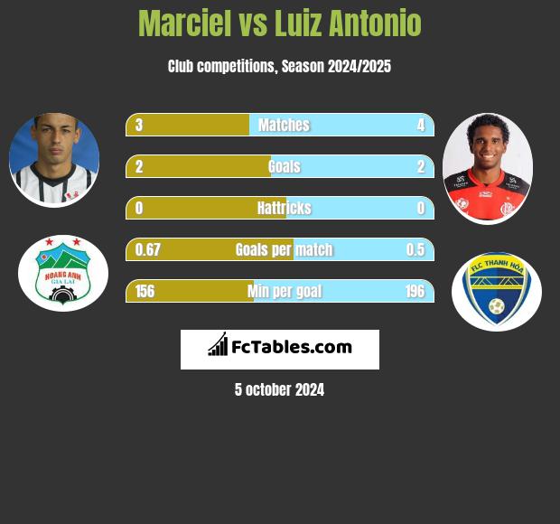 Marciel vs Luiz Antonio h2h player stats