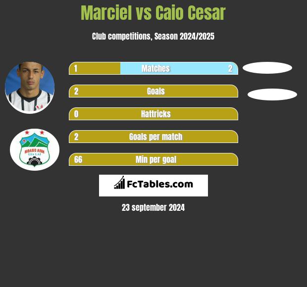 Marciel vs Caio Cesar h2h player stats