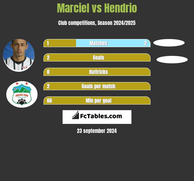 Marciel vs Hendrio h2h player stats