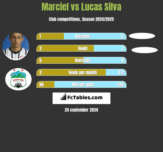 Marciel vs Lucas Silva h2h player stats