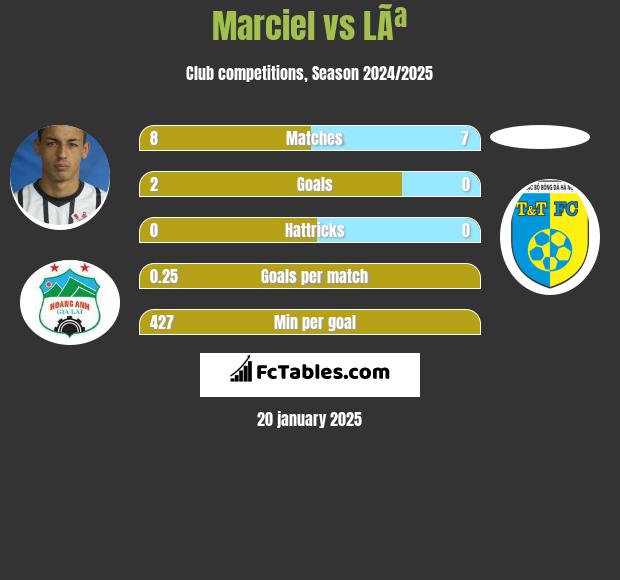 Marciel vs LÃª h2h player stats