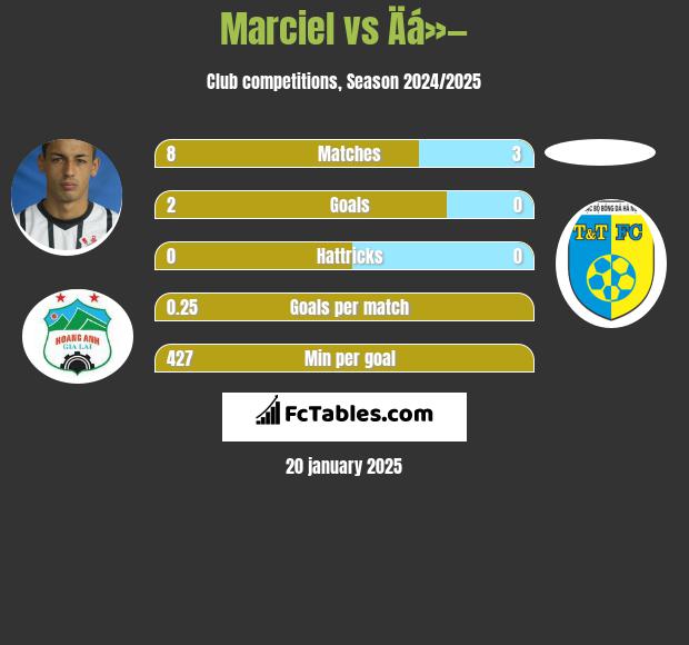 Marciel vs Äá»— h2h player stats