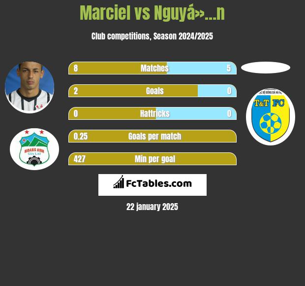 Marciel vs Nguyá»…n h2h player stats