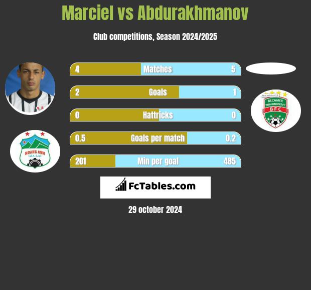 Marciel vs Abdurakhmanov h2h player stats