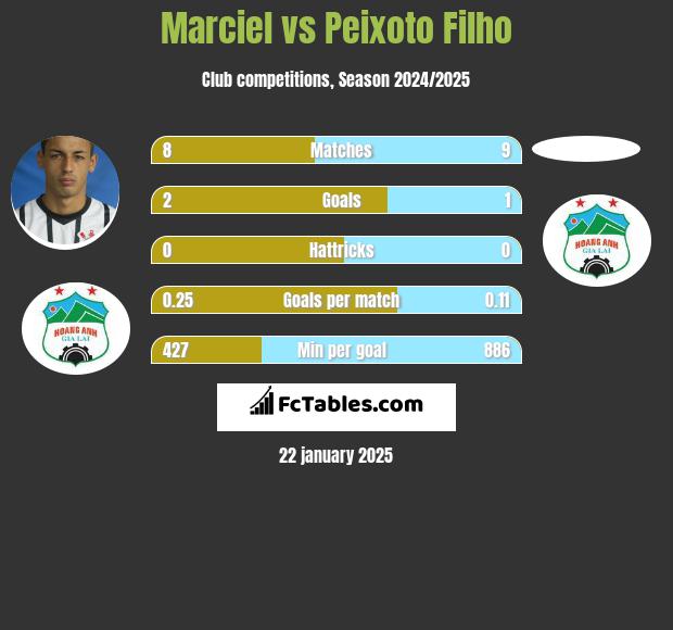 Marciel vs Peixoto Filho h2h player stats