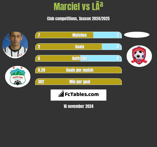 Marciel vs LÃª h2h player stats