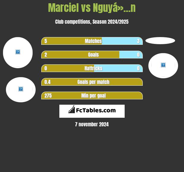 Marciel vs Nguyá»…n h2h player stats