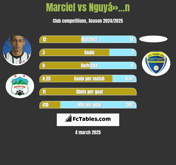 Marciel vs Nguyá»…n h2h player stats