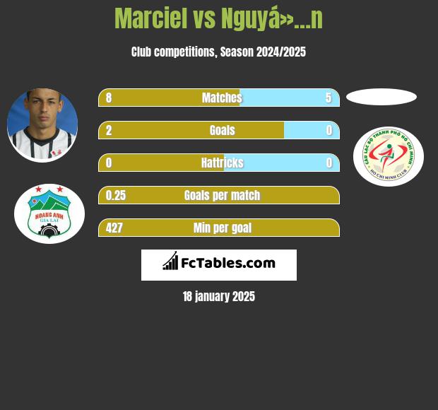 Marciel vs Nguyá»…n h2h player stats