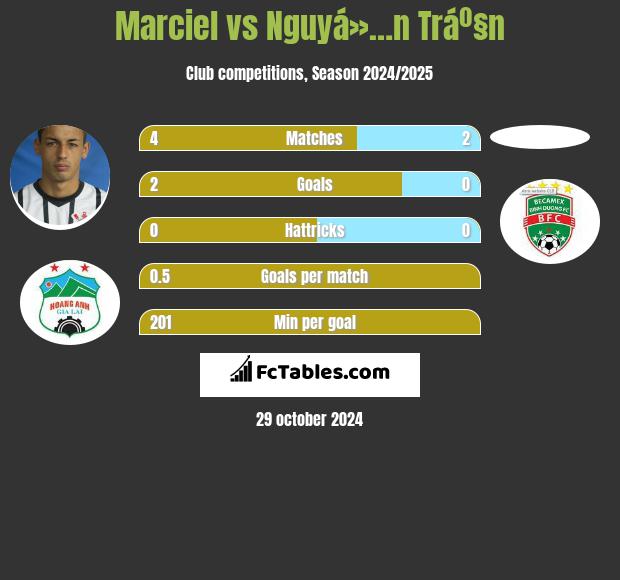 Marciel vs Nguyá»…n Tráº§n h2h player stats