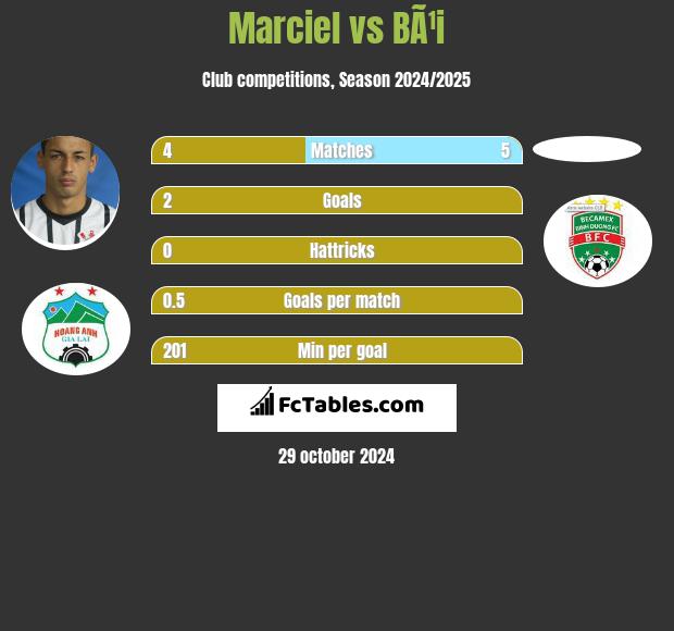 Marciel vs BÃ¹i h2h player stats