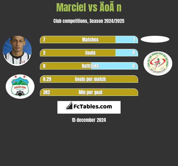 Marciel vs ÄoÃ n h2h player stats