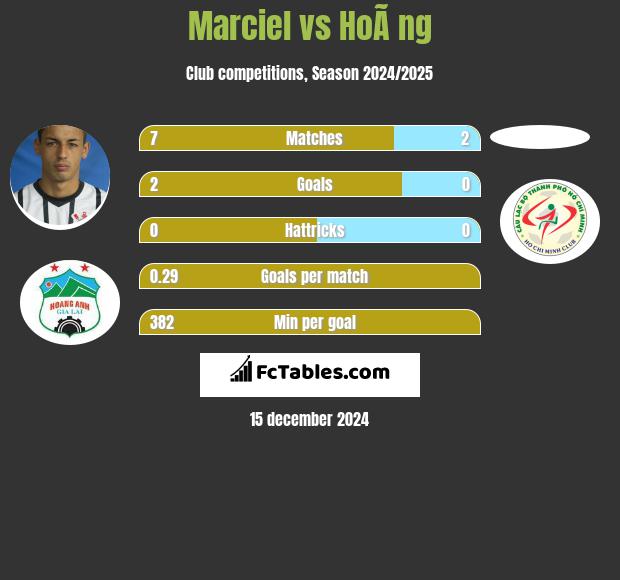 Marciel vs HoÃ ng h2h player stats