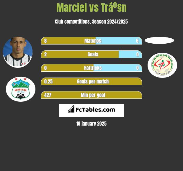 Marciel vs Tráº§n h2h player stats