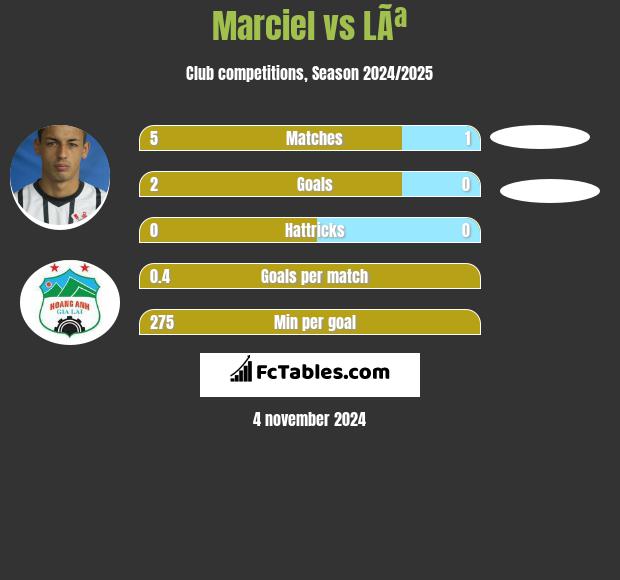 Marciel vs LÃª h2h player stats