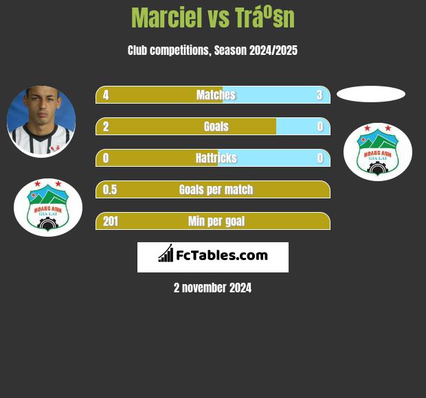 Marciel vs Tráº§n h2h player stats