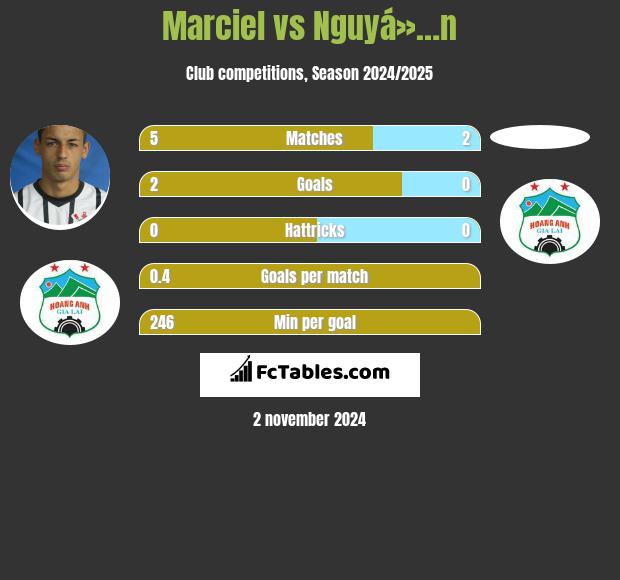 Marciel vs Nguyá»…n h2h player stats