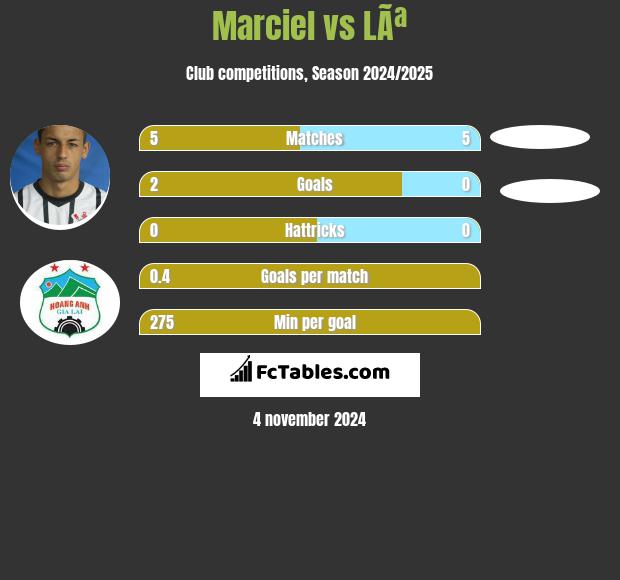 Marciel vs LÃª h2h player stats