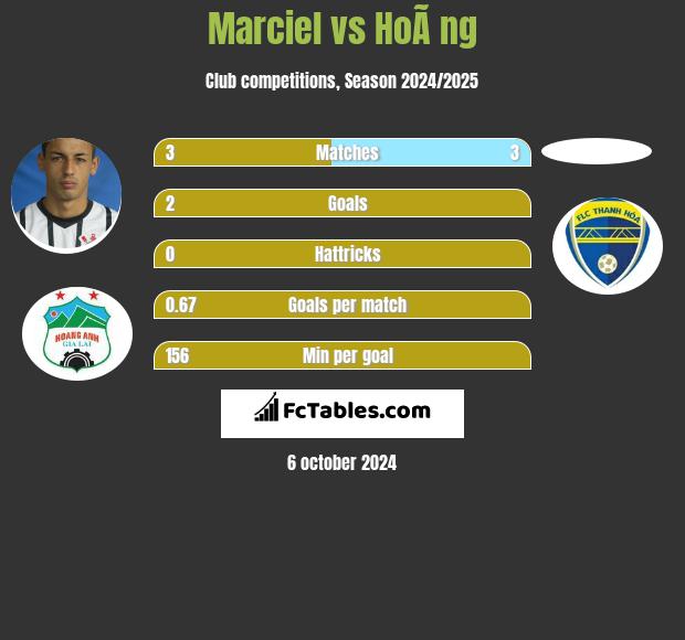 Marciel vs HoÃ ng h2h player stats