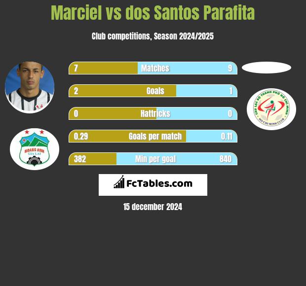 Marciel vs dos Santos Parafita h2h player stats