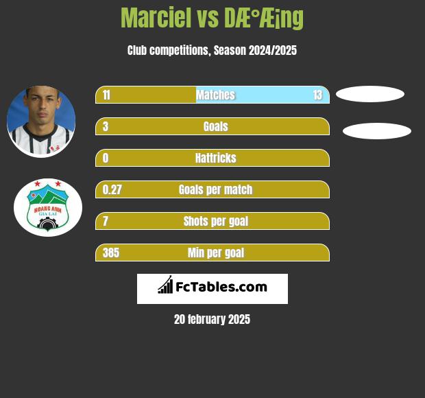 Marciel vs DÆ°Æ¡ng h2h player stats