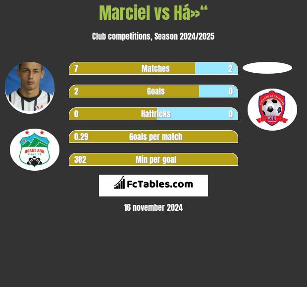 Marciel vs Há»“ h2h player stats