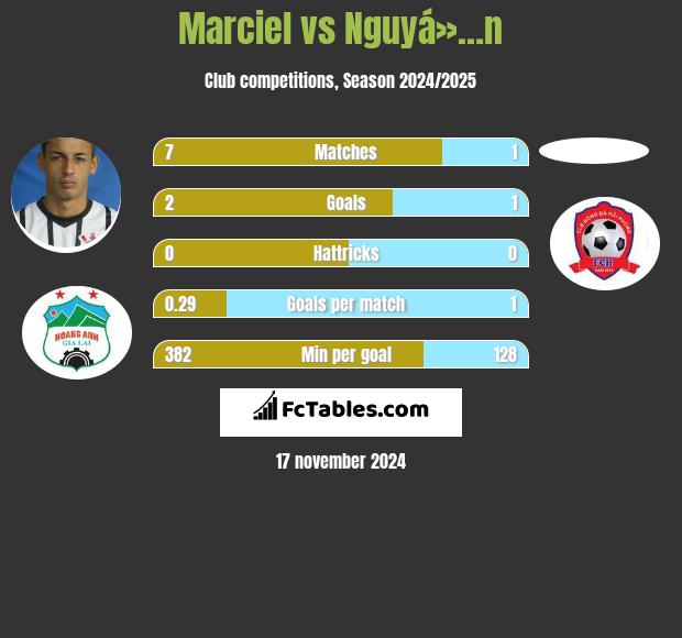 Marciel vs Nguyá»…n h2h player stats