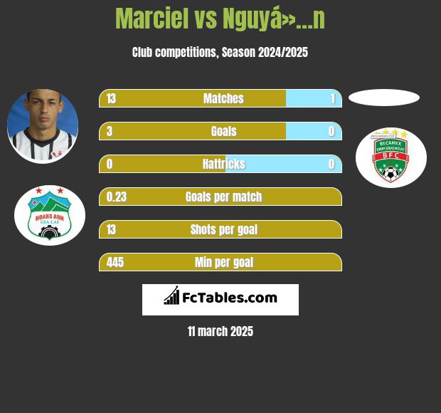 Marciel vs Nguyá»…n h2h player stats