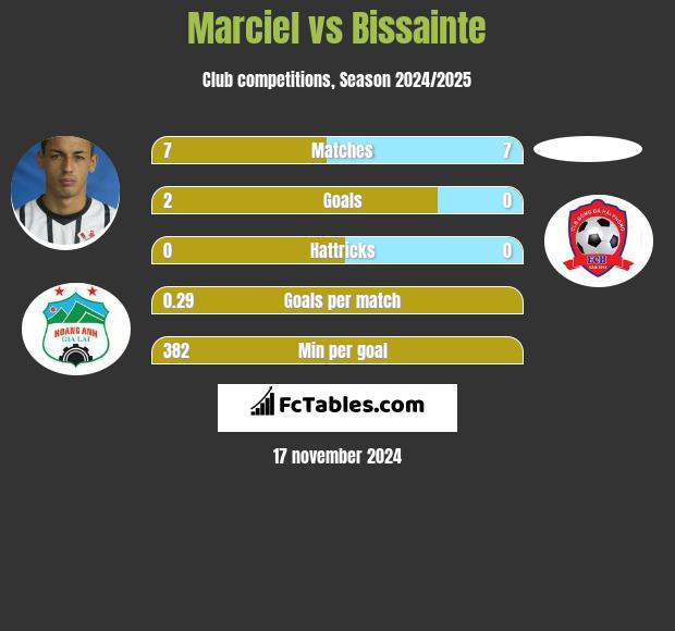 Marciel vs Bissainte h2h player stats