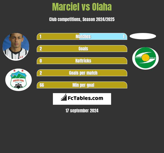 Marciel vs Olaha h2h player stats