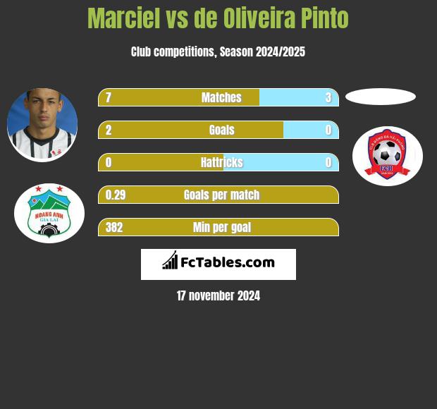 Marciel vs de Oliveira Pinto h2h player stats