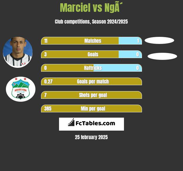 Marciel vs NgÃ´ h2h player stats