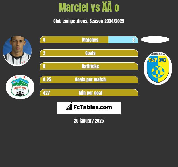 Marciel vs ÄÃ o h2h player stats