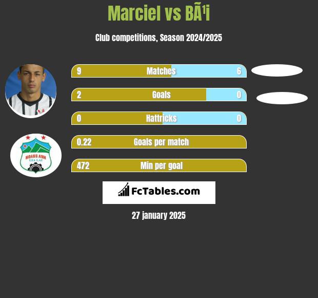 Marciel vs BÃ¹i h2h player stats