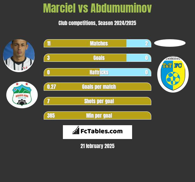 Marciel vs Abdumuminov h2h player stats